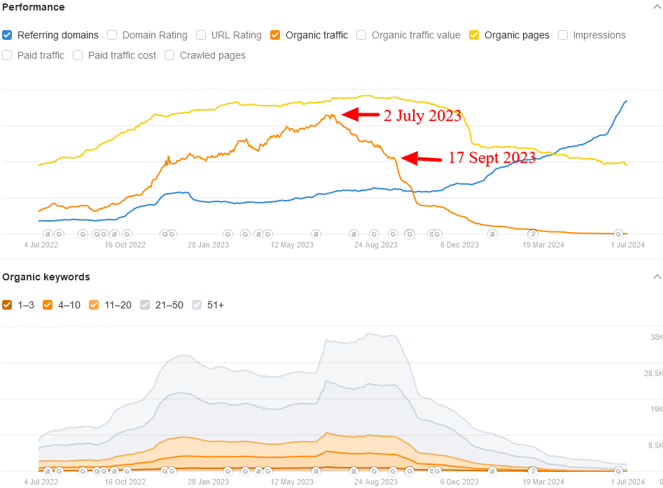 ahrefs traffic chart