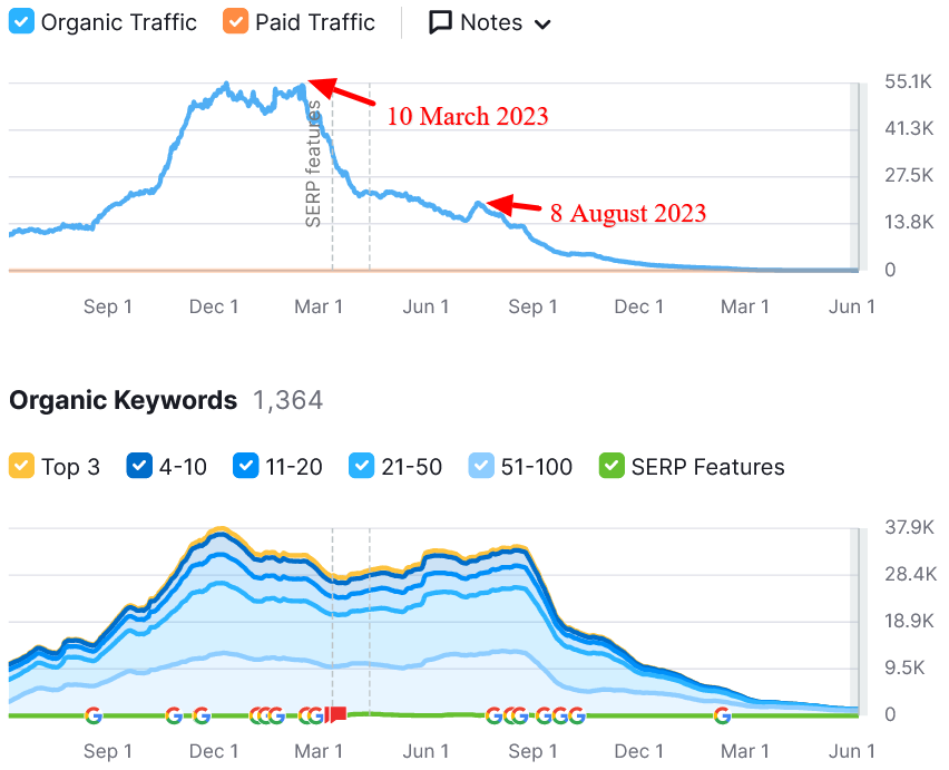 SEMrush traffic chart